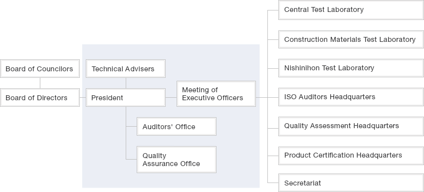 Organization Chart of Japan Testing Center for Construction Materials