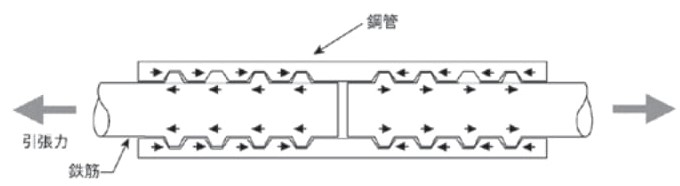 鉄筋継手第四回_図1