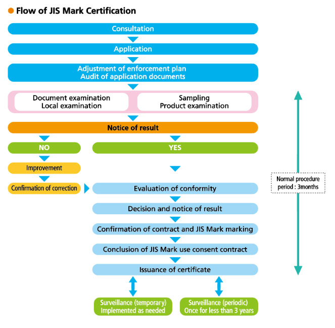 The flow JIS Mark Certification